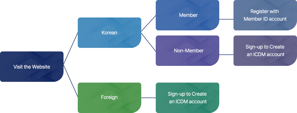 Registration Process